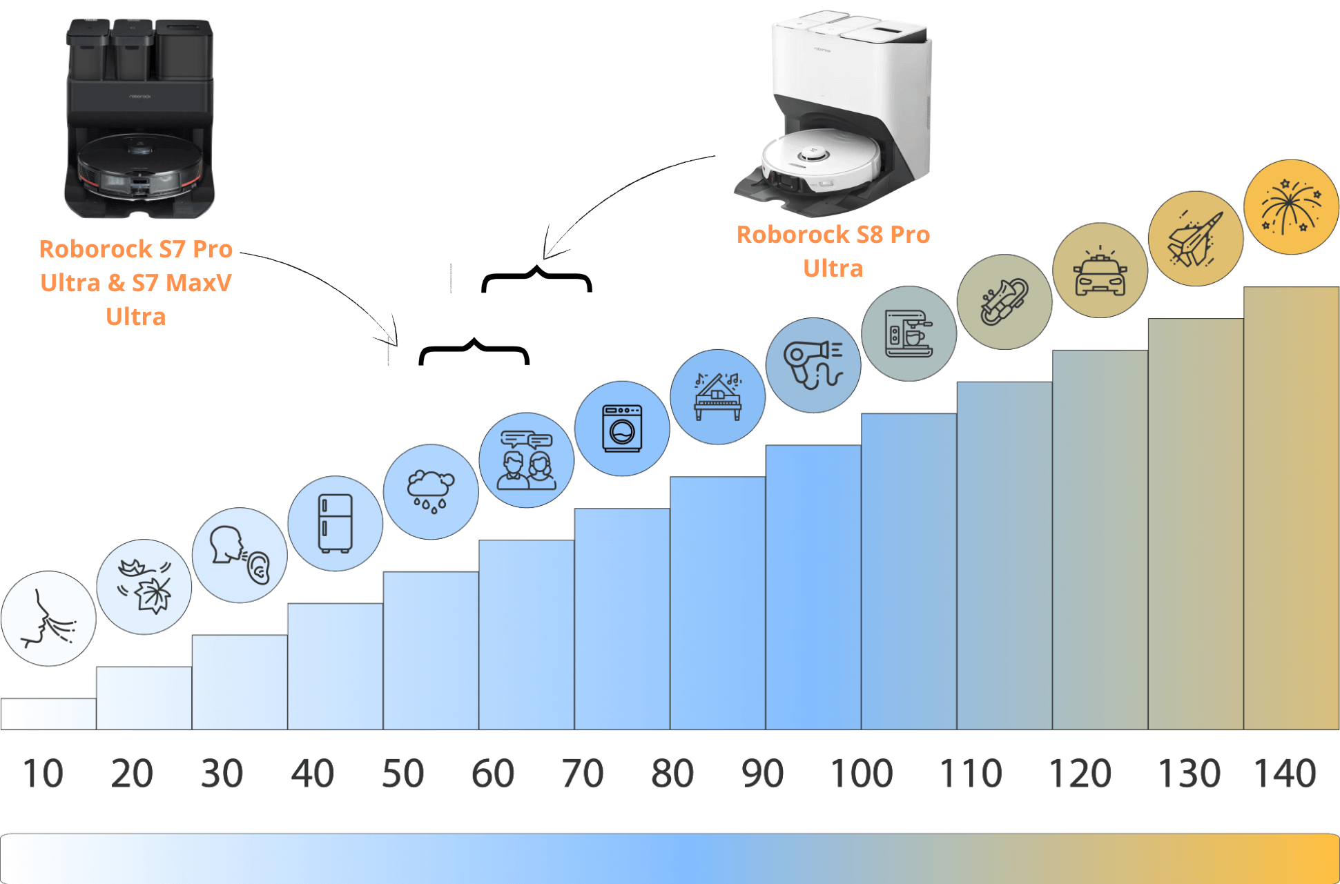 Eine Lautstärkeskala zur Einordnung der Lautstärke der Roborock S8 Pro Ultra, des S7 MaxV Ultra und des S7 Pro Ultra ist zu sehen.